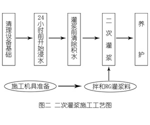 错那灌浆料施工工艺—文字完整版